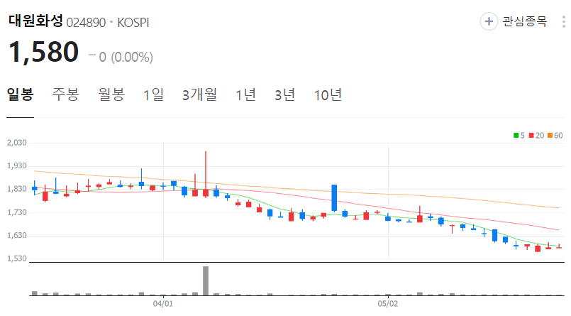 대원화성-주가-일봉