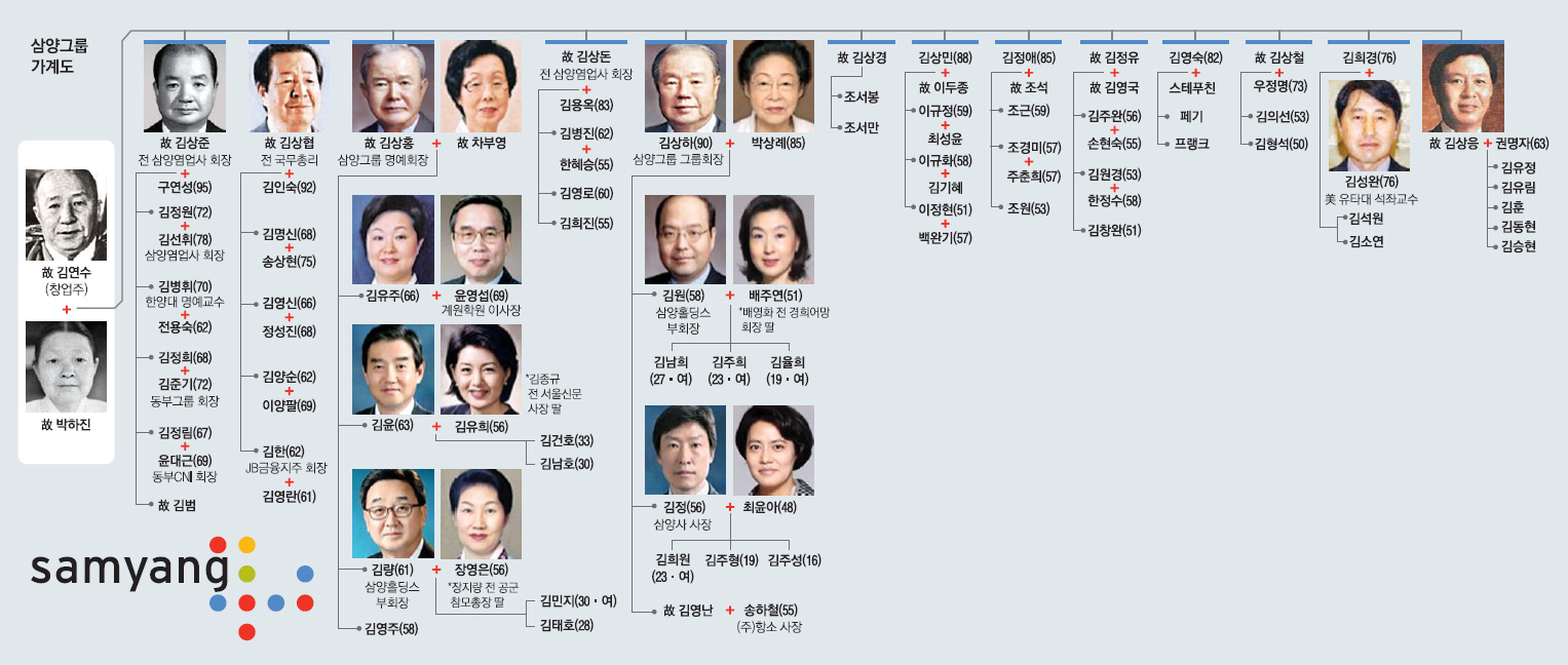 삼양그룹 가계도