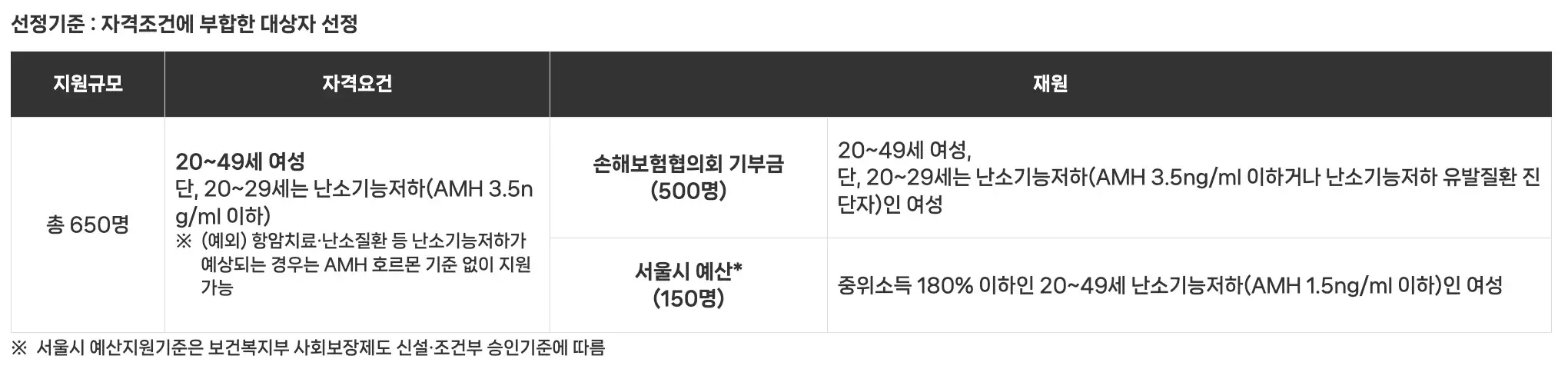 서울 냉동난자 지원대상