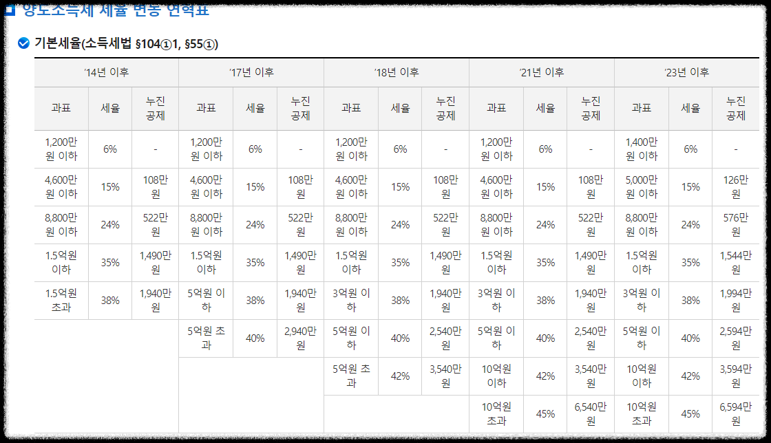 양도소득세 세율 변동 연혁표