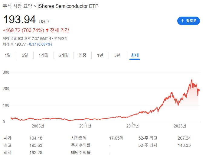 AI ETF 종류와 시장 분석