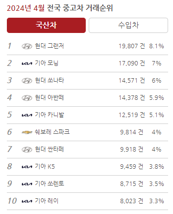 2024년4월-중고차-거래순위
