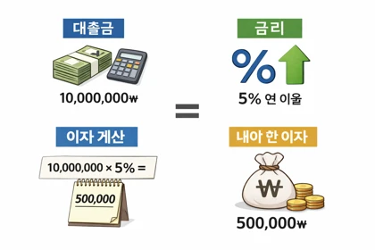 금리와 이자 차이 계산 방법 예시4