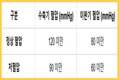 저혈압 증상, 저혈압 수치