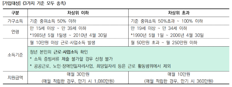 용인시 청년내일저축계좌