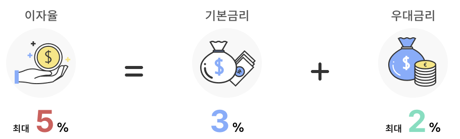 중소기업 재직자 우대 저축공제 금리