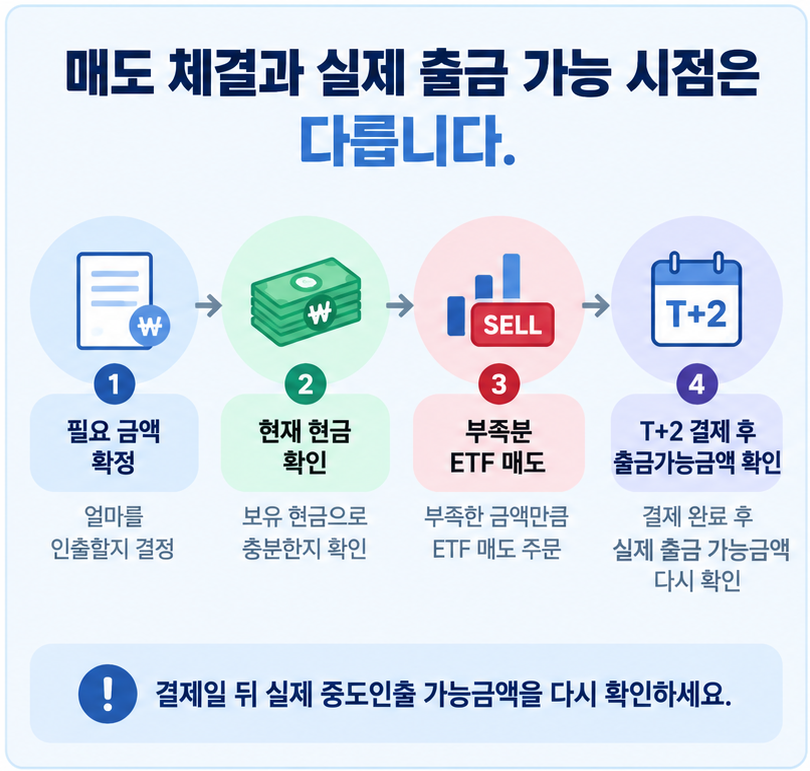 ISA 중도인출 방법 ETF 매도 T+2 결제 출금 순서