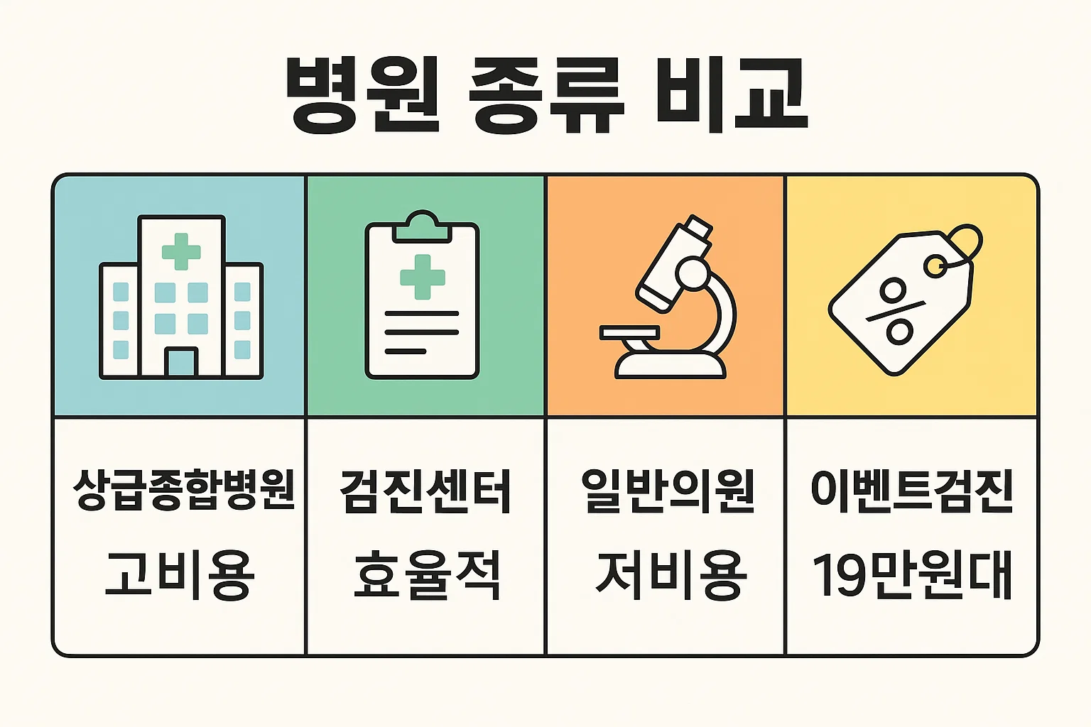 상급종합병원, 검진센터, 일반의원, 이벤트검진 등 병원 유형별 건강검진 비용 차이와 특징을 쉽게 비교할 수 있도록 구성된 인포그래픽입니다.