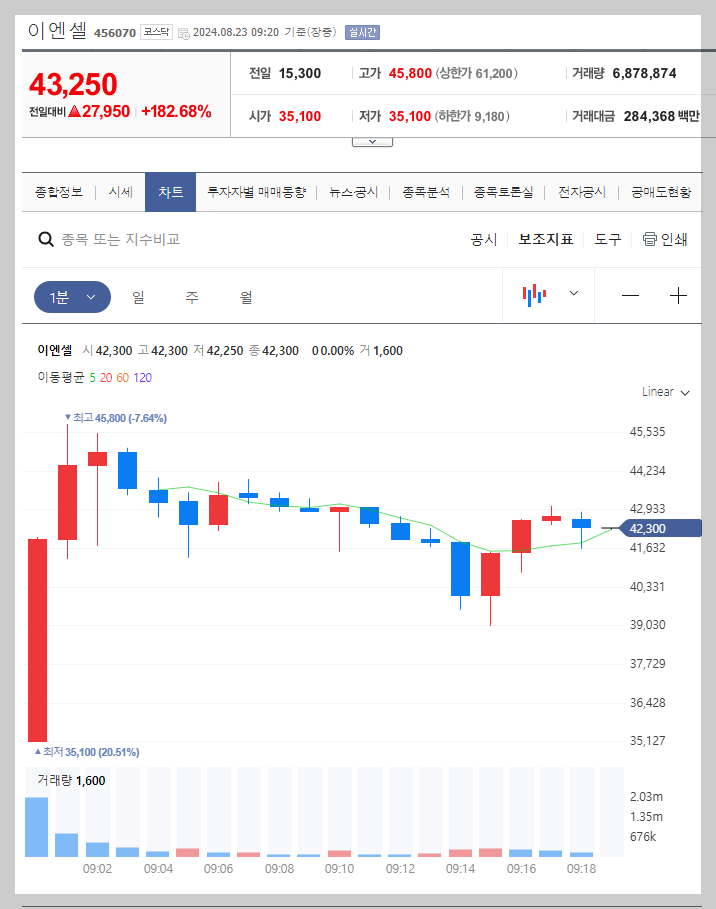 이엔셀 주가 분석