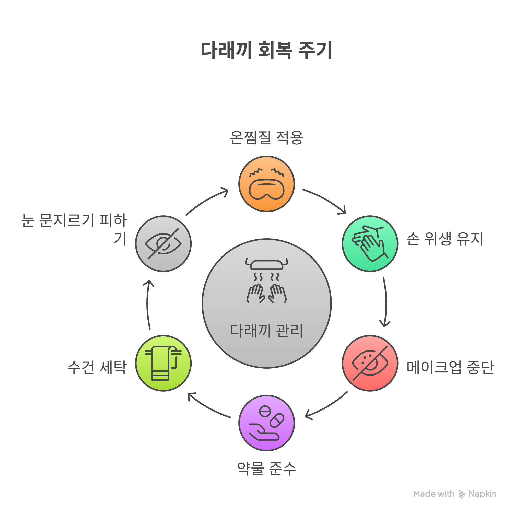 빠른 회복을 위한 셀프 관리법