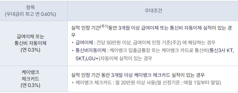 케이뱅크-주거래우대-자유적금-우대-금리-조건