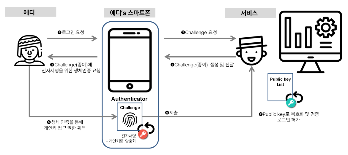 패스키 로그인. 패스키 기술적 동작 방식 및 구조