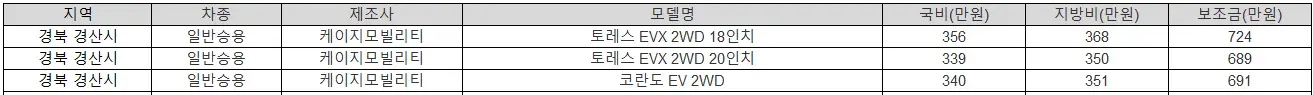 2025년 경북 경산시 전기차 보조금