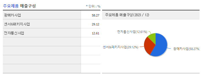 파트론_주요제품