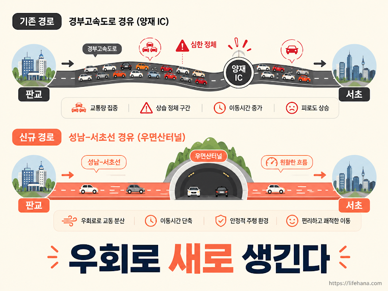 판교 금토동에서 출발해 서초 우면동으로 막힘없이 다이렉트 튜브를 지나듯 신속하게 통과하는 승용차의 3D 단면 인포그래픽