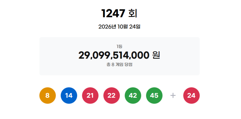 1247회 로또 당첨 번호 조회｜1등 8게임 36억&middot;당첨지역 6곳&middot;화성 수동 3게임 109억 가능성&middot;실수령액