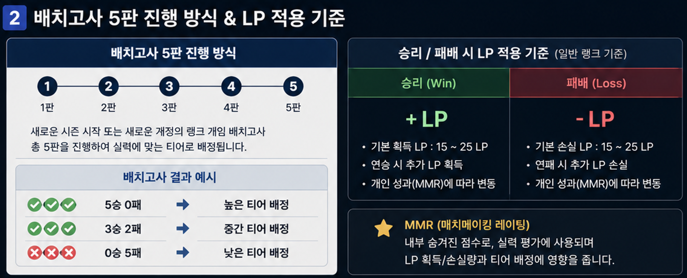롤 배치고사 5판 진행 방식과 승리 패배 LP 적용 기준