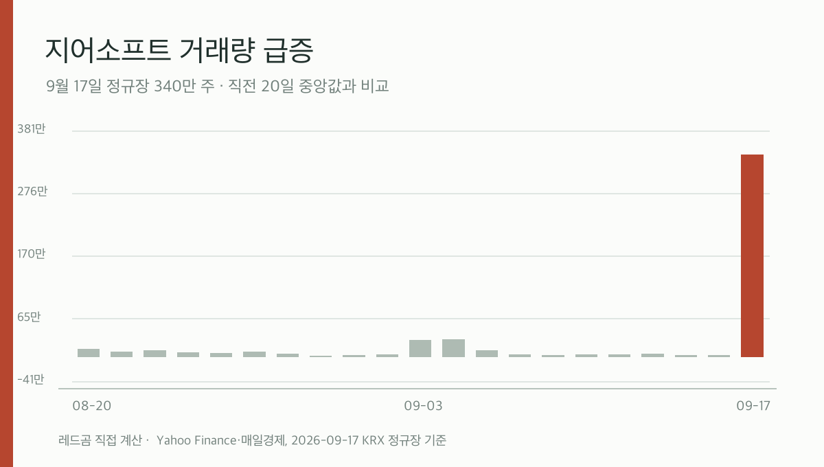 지어소프트 최근 21거래일 거래량