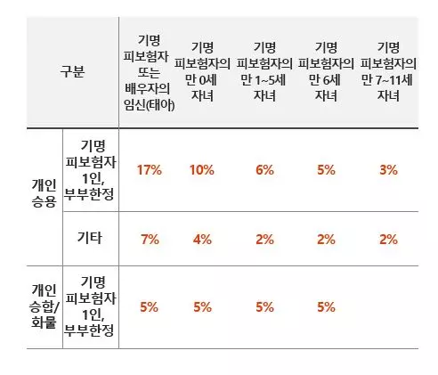 DB다이렉트자동차보험