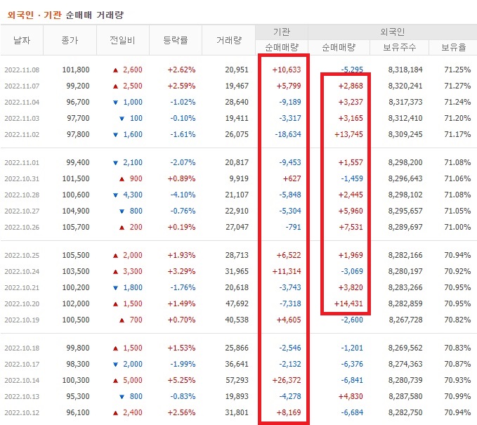 티씨케이 10월 ~ 11월 외국인 기관 순매수