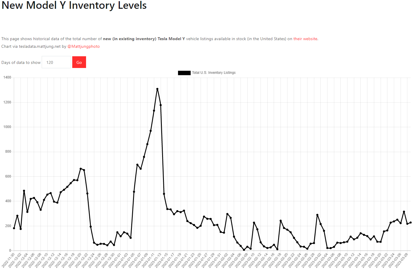 테슬라 모델Y 재고