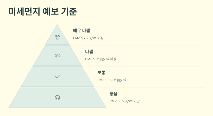 전국 미세먼지 예보