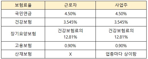 4대보험 보험요율 표