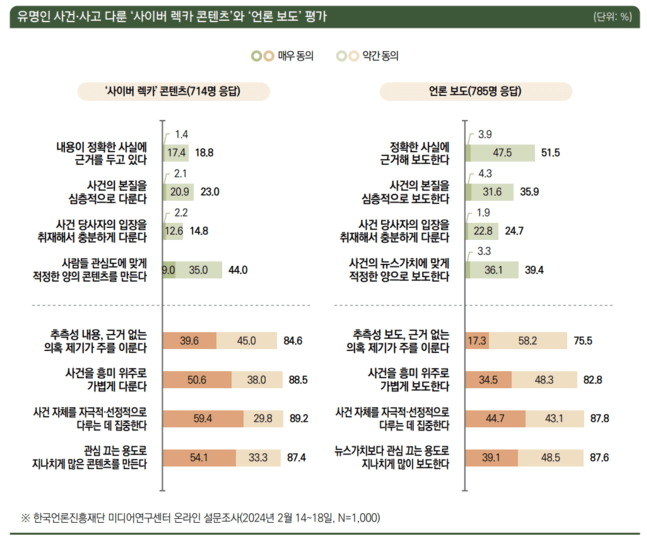 사이버렉카 콘텐츠와 언론보도 평가