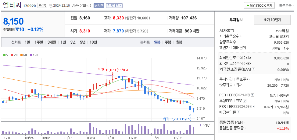 SOFC 관련주 엘티씨 주가 차트
