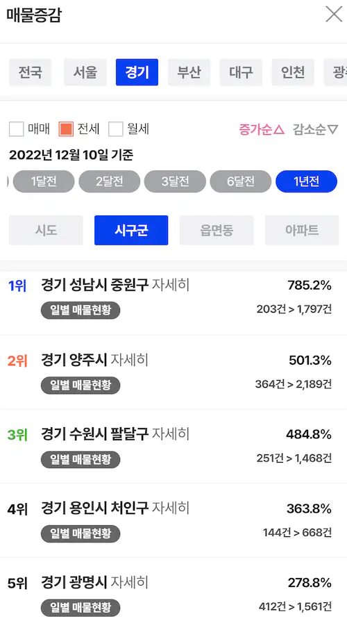 전세 폭락 매물 급증