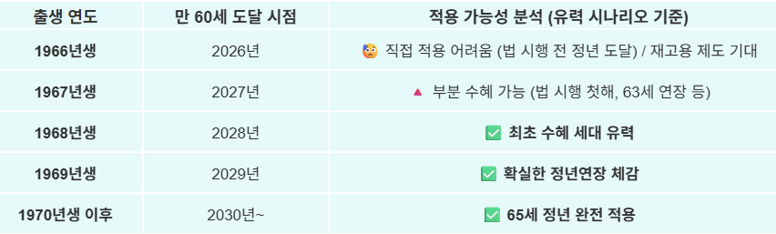 [표 2: 출생연도별 정년연장 65세 적용 가능성 분석 (시나리오 ① 기준)]