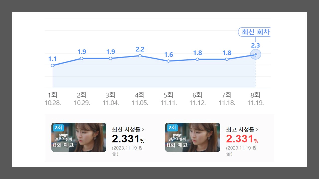 [완벽한 결혼의 정석] 시청률&#44; 완벽하지 않네
