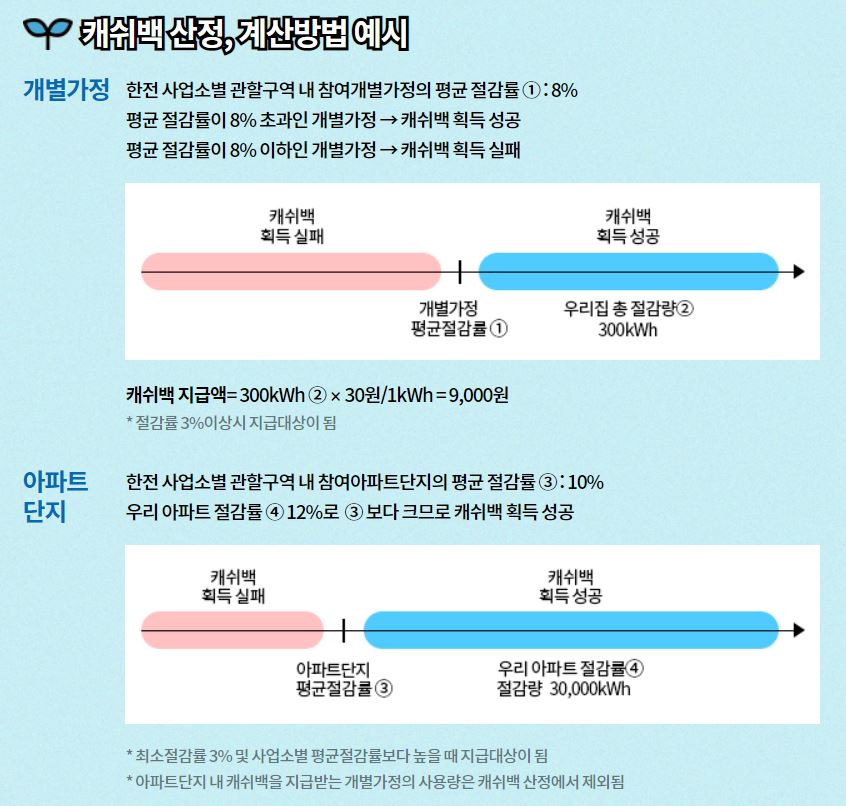 에너지캐쉬백 산정예시