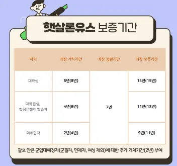 햇살론 유스 대출 총정리