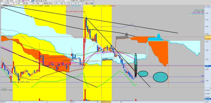 아이큐어-일봉-차트-분석-공략-시나리오