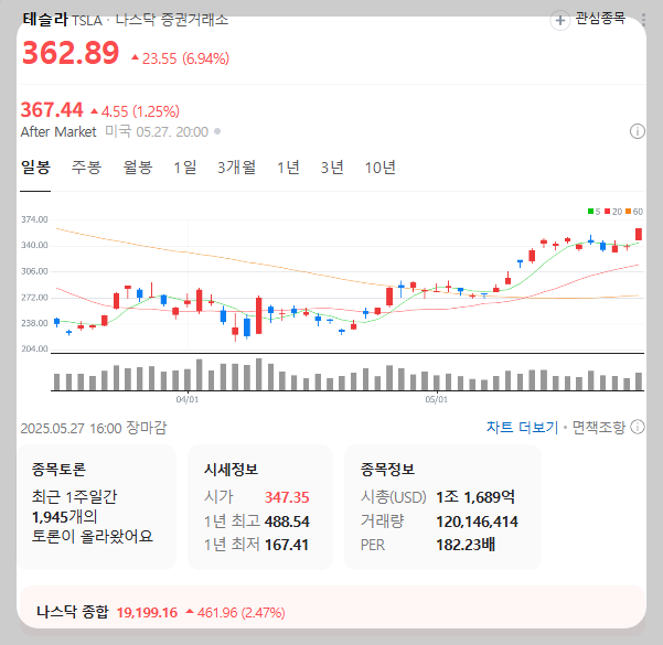 테슬라 주가 추이. 출처 네이버 검색