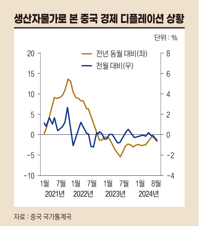 생산자물가로 본 중국 경제 디플레이션 상황
