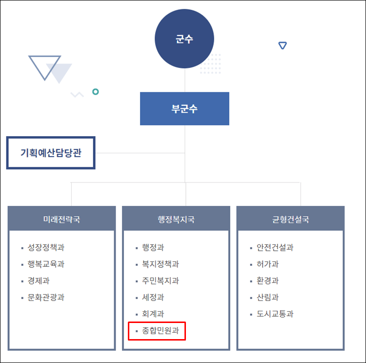 옥천군청-조직도