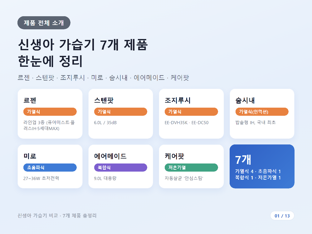 르젠·스텐팟·조지루시·미로·숨시내·에어메이드·케어팟 7개 가습기 제품을 나란히 놓은 이미지