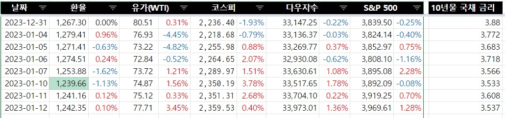 2023.01.12 주요 일일 경제 지표