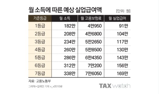 60세 이상 실업급여