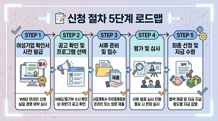 여성창업특별지원금 신청절차 5단계