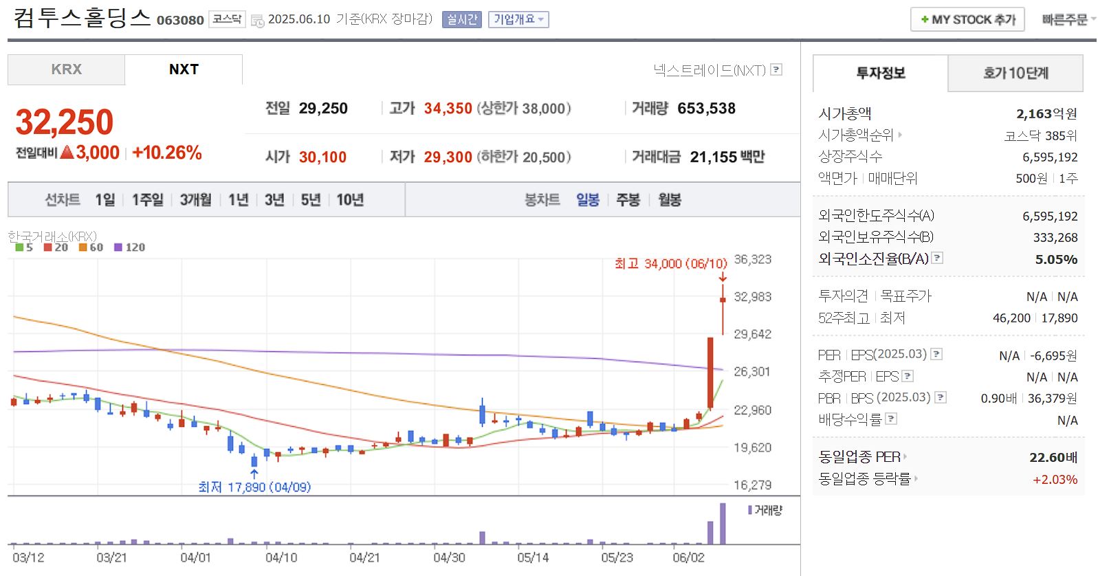 스테이블코인 관련주 컴투스홀딩스 일봉 차트