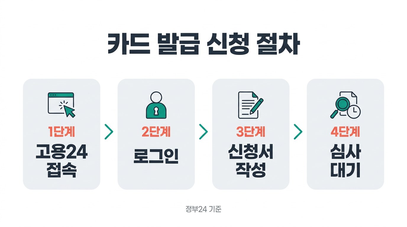 국민내일배움카드