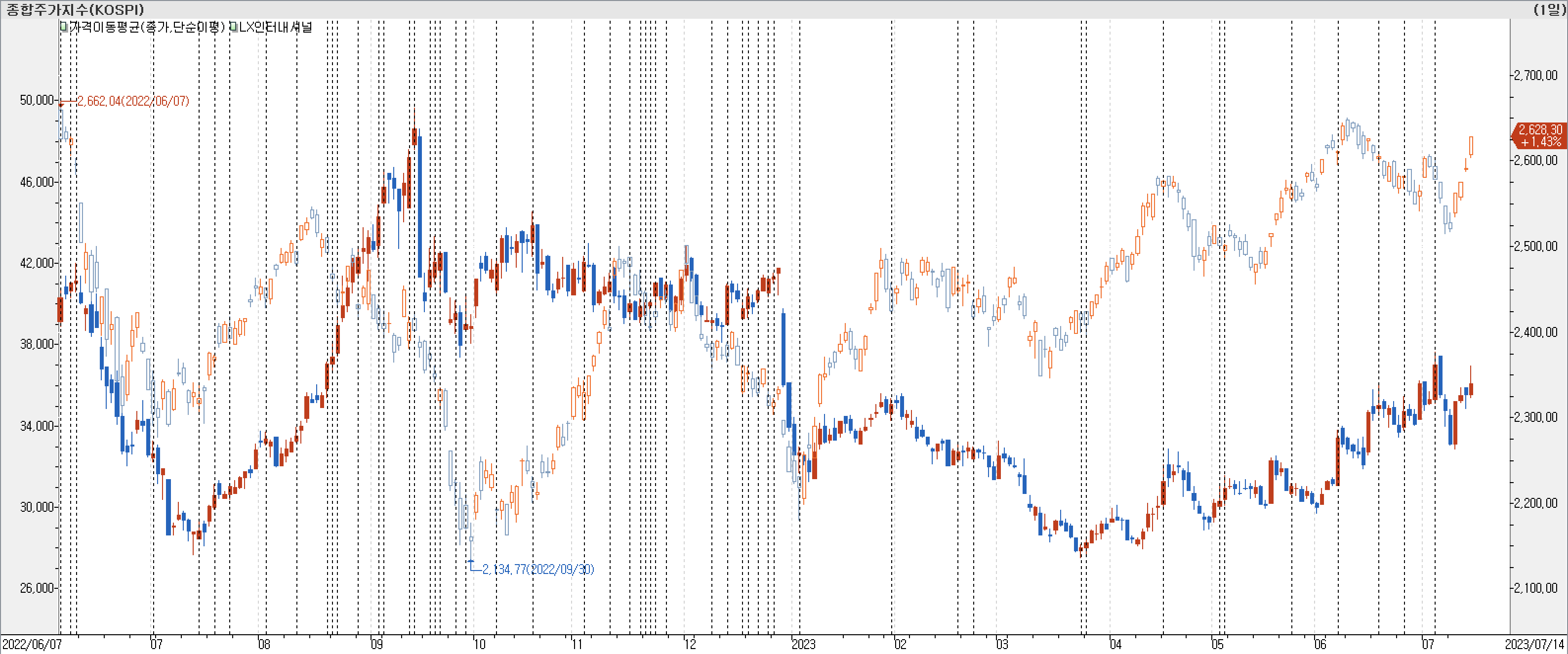 1. 봉 차트 비교-LX인터내셔널
