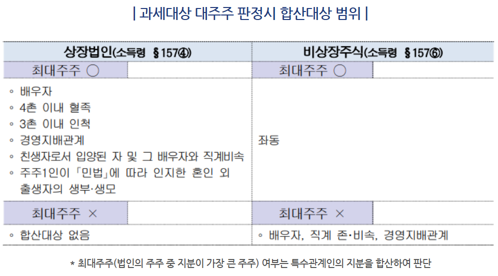 대주주 판정시 합산대상 범위