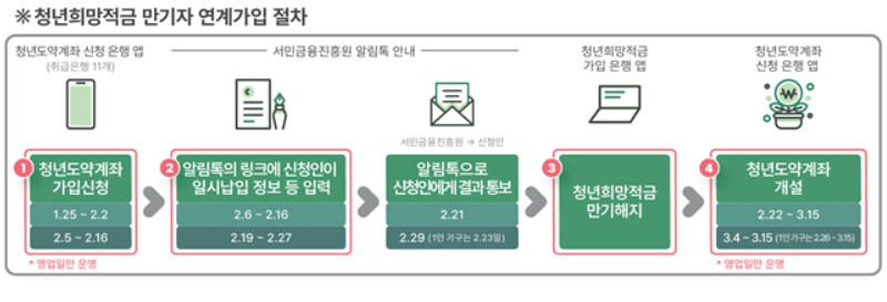 만기자-연계가입-절차