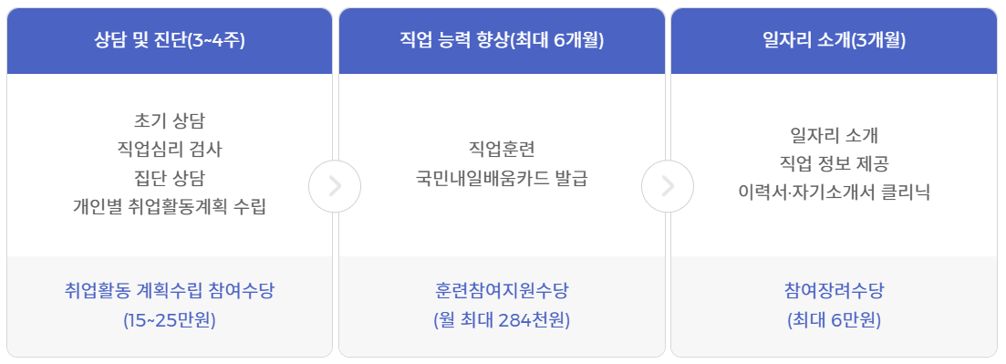 국민 취업 제도