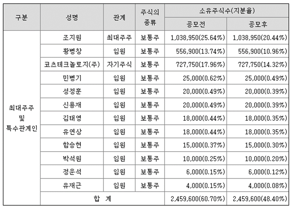코츠테크놀로지 공모주 청약일정(수요예측, 상장일, 공모가, 주관사)