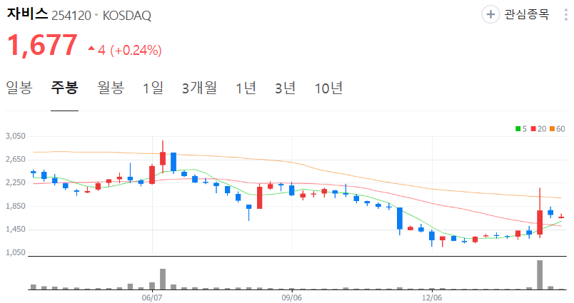 자비스-주가-주봉